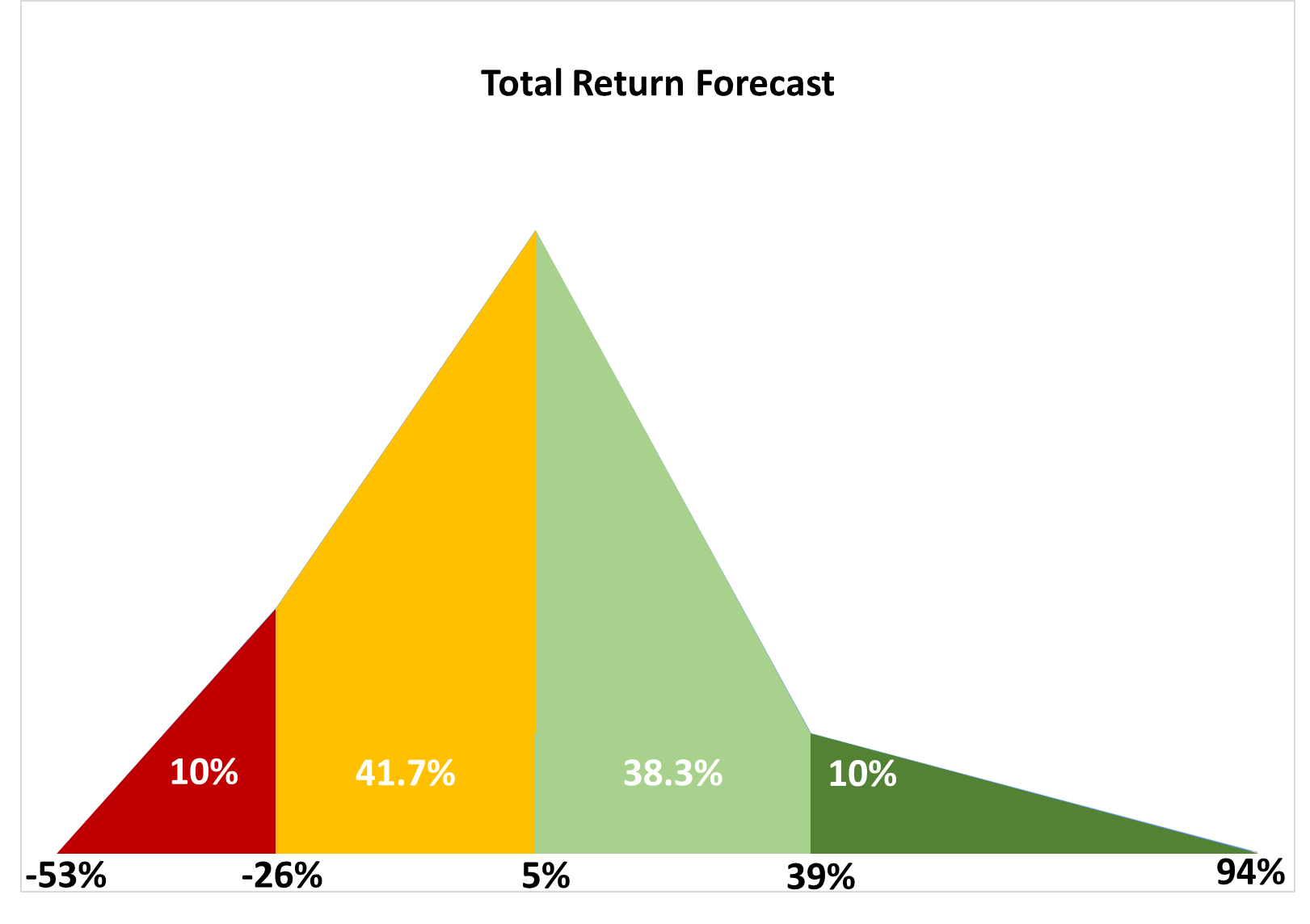 Forecast Probability Density Function Chart